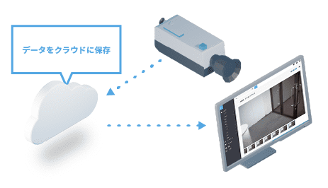 クラウド録画の仕組み。カメラ映像をクラウドに保存し、PCやスマートフォンからいつでも確認できる。