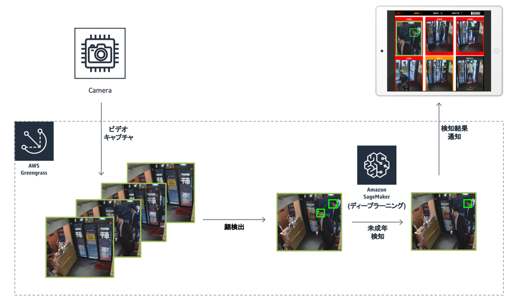 年齢認証システムの構成
