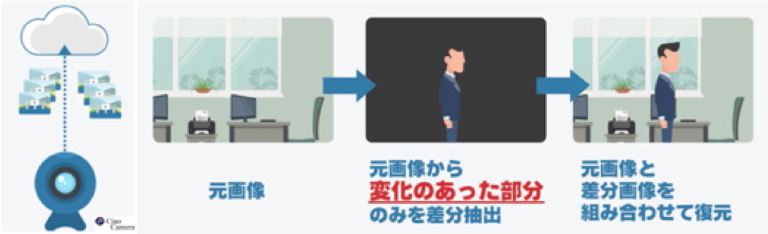 差分転送の仕組み