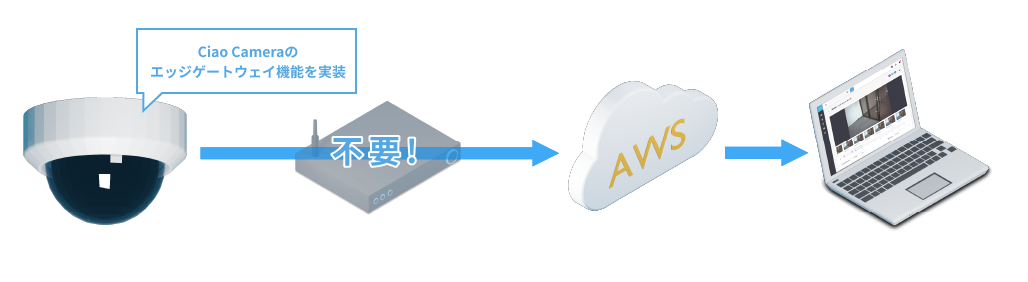 i-PROとのシステム連携フロー図