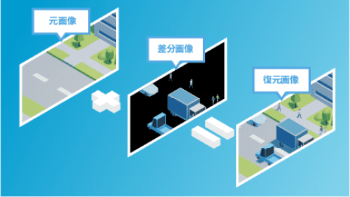 差分転送技術の仕組み。元画像から差分画像を抽出し、クラウドで復元する。